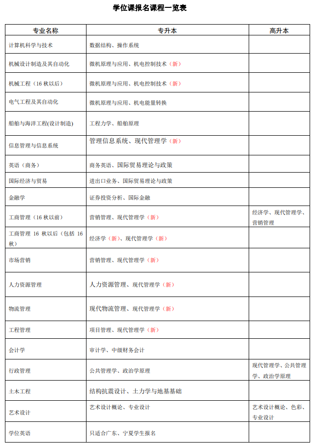 2020春季上海學(xué)生學(xué)位課考試報(bào)名通知2.png 2020春季上海學(xué)生學(xué)位課考試報(bào)名通知2.png