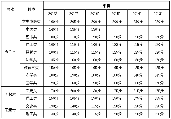 河南省歷年成人高招錄取最低控制分?jǐn)?shù)線