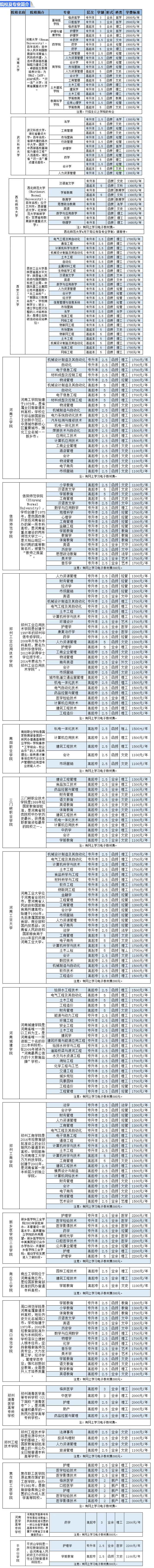 2020年河南成人高考院校專業(yè)大全