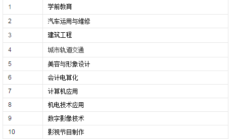 鄭州輕工業(yè)學校招生專業(yè) 鄭州輕工業(yè)學校招生專業(yè)